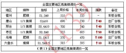 焦炭市場周報(bào) 供需緊平衡支撐，焦炭價格本周穩(wěn)中有漲（5月9日-5月13日）